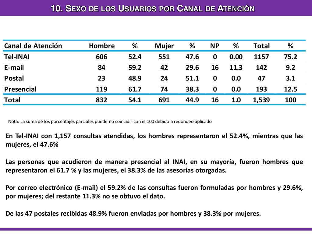 10. Sexo de los Usuarios por Canal de Atención