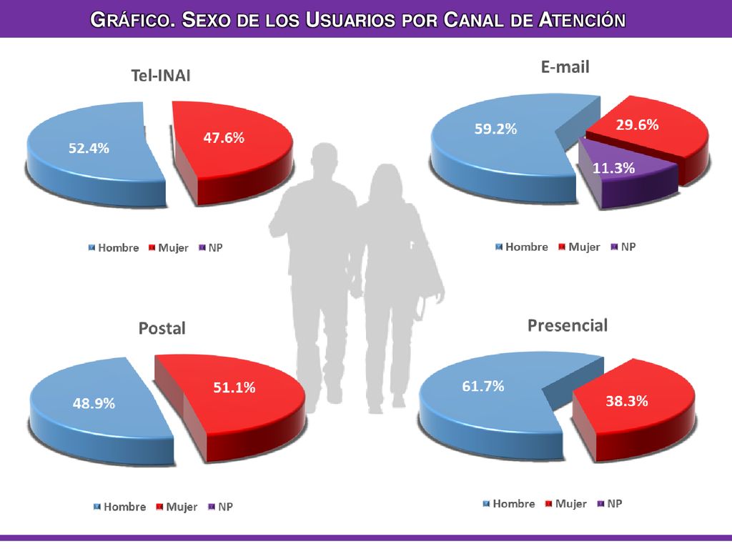Gráfico. Sexo de los Usuarios por Canal de Atención