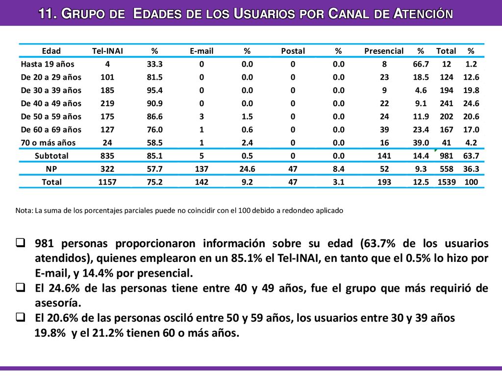 11. Grupo de Edades de los Usuarios por Canal de Atención