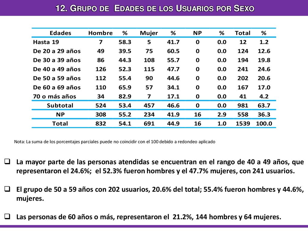 12. Grupo de Edades de los Usuarios por Sexo