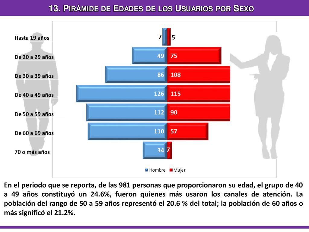 13. Pirámide de Edades de los Usuarios por Sexo
