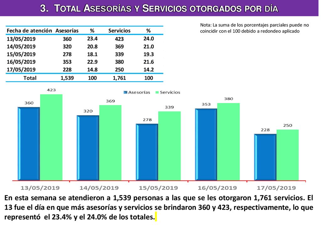 3. Total Asesorías y Servicios otorgados por día