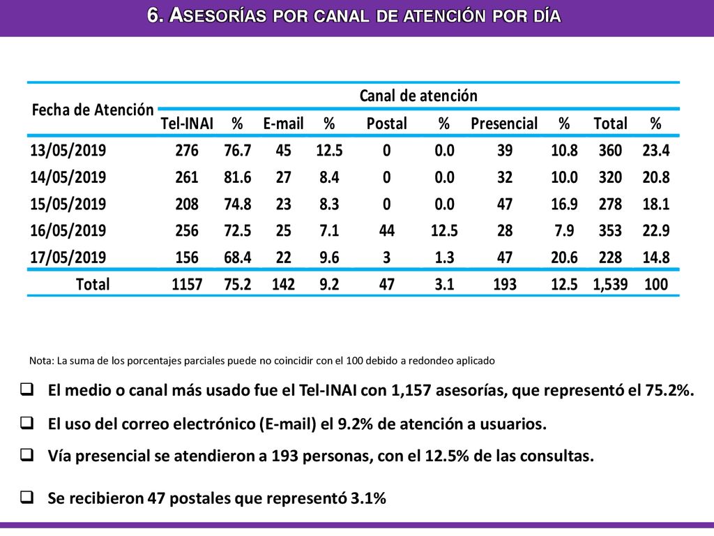 6. Asesorías por canal de atención por día