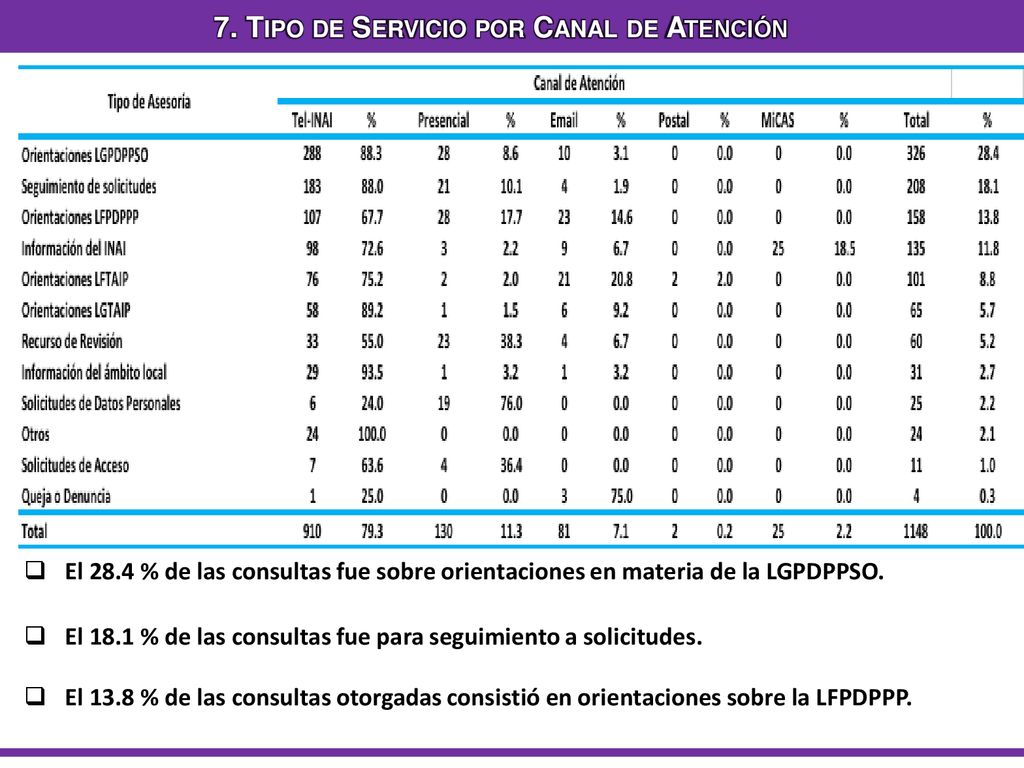 7. Tipo de Servicio por Canal de Atención