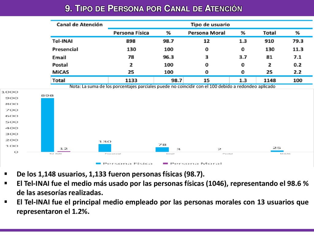 9. Tipo de Persona por Canal de Atención