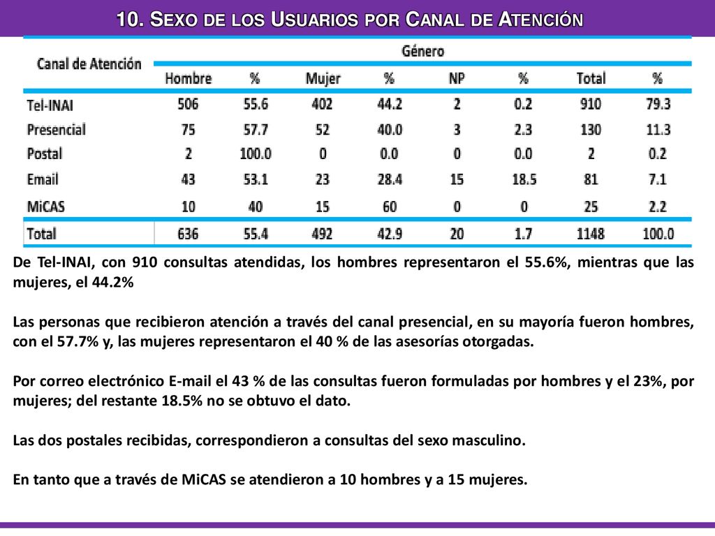 10. Sexo de los Usuarios por Canal de Atención