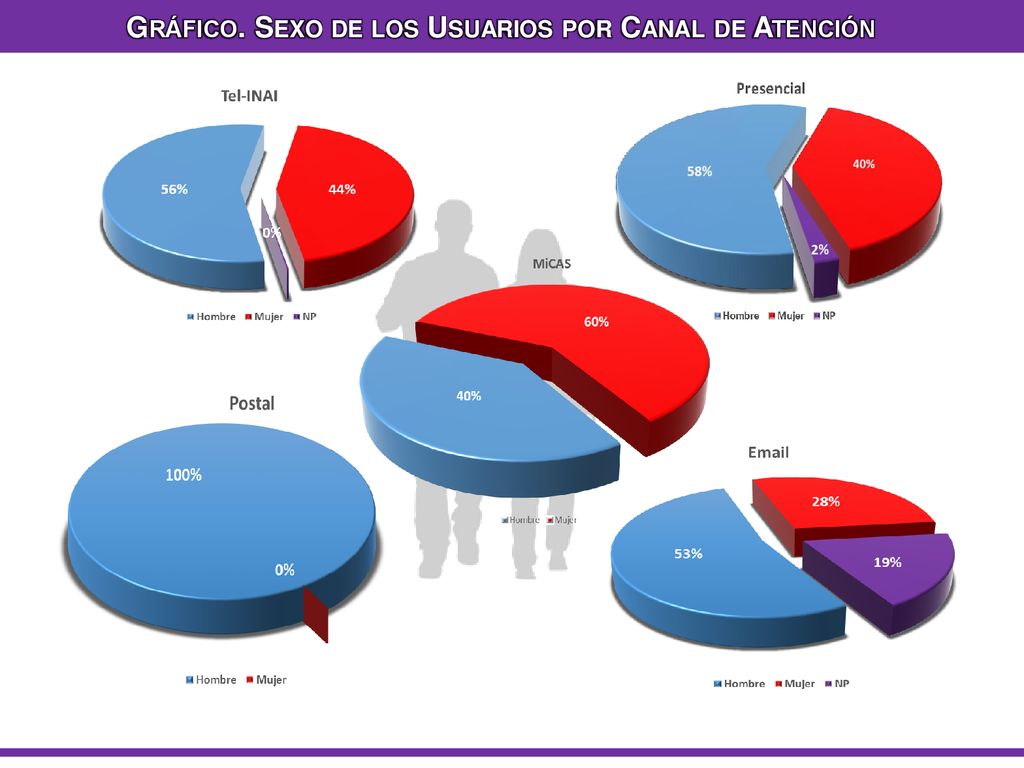 Gráfico. Sexo de los Usuarios por Canal de Atención