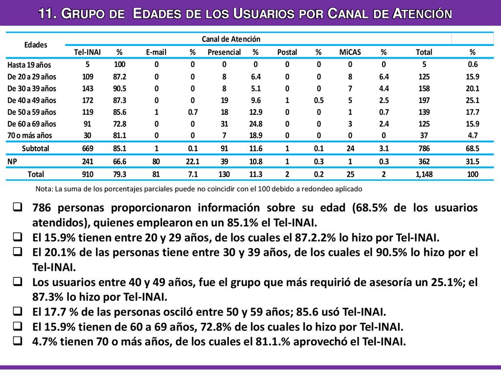 11. Grupo de Edades de los Usuarios por Canal de Atención