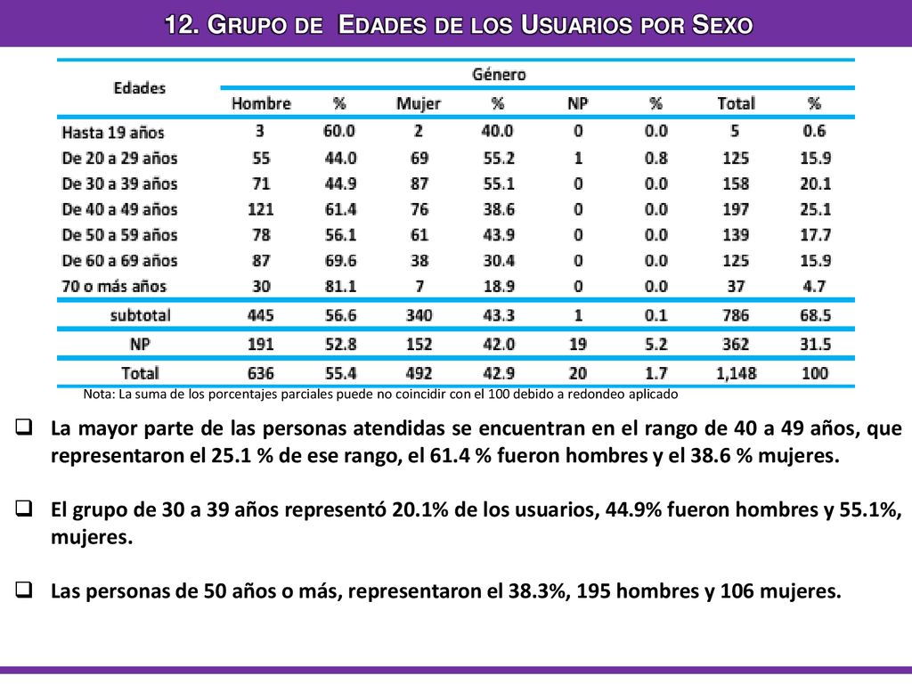 12. Grupo de Edades de los Usuarios por Sexo