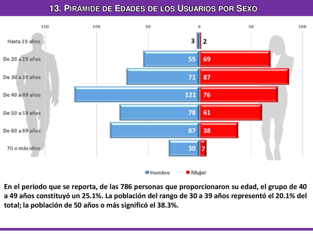 13. Pirámide de Edades de los Usuarios por Sexo
