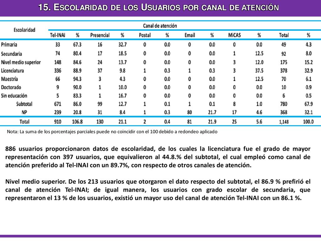 15. Escolaridad de los Usuarios por canal de atención