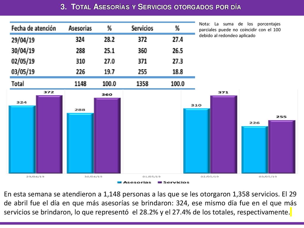 3. Total Asesorías y Servicios otorgados por día