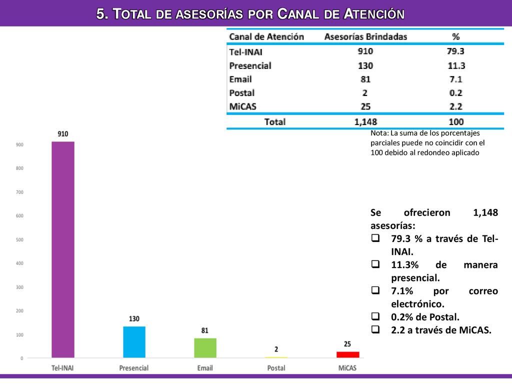 5. Total de asesorías por Canal de Atención