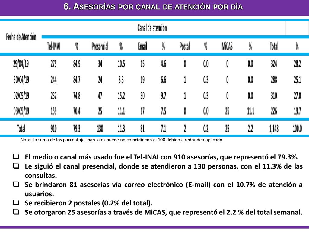 6. Asesorías por canal de atención por día