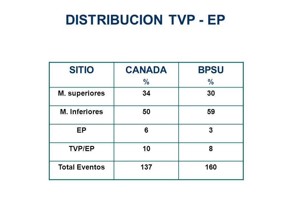 DISTRIBUCION TVP - EP SITIO CANADA BPSU % M. superiores 34 30