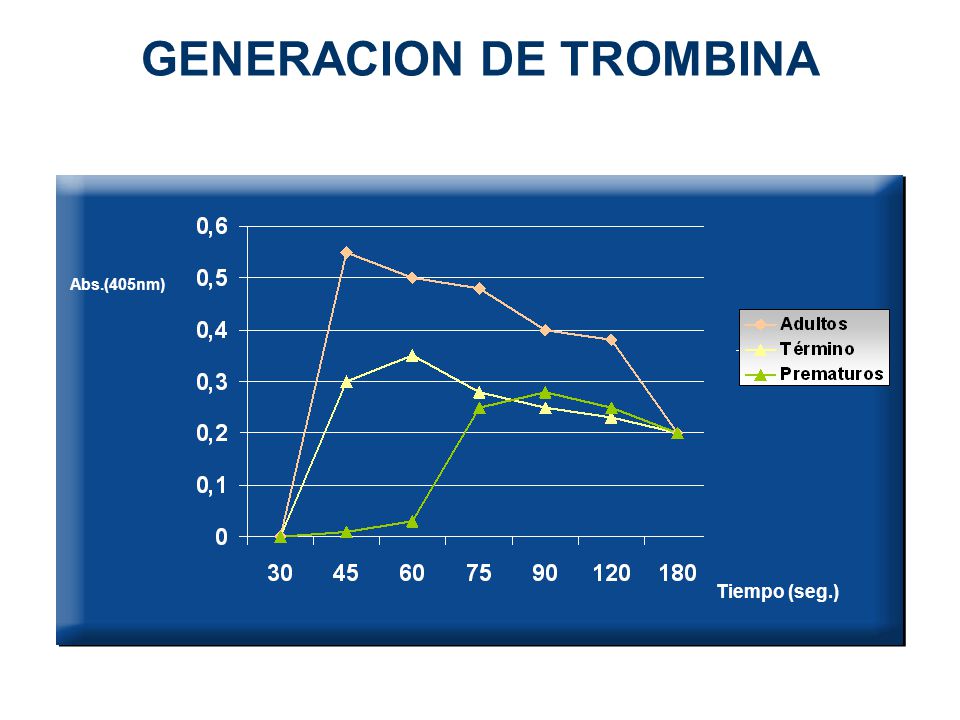 GENERACION DE TROMBINA