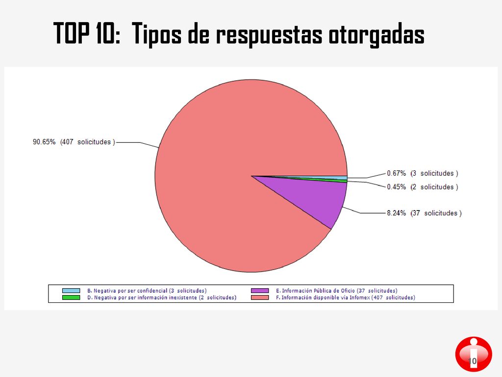 TOP 10: Tipos de respuestas otorgadas