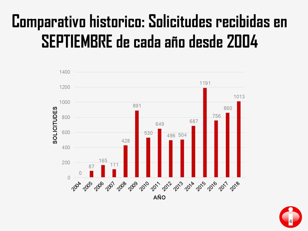Comparativo historico: Solicitudes recibidas en SEPTIEMBRE de cada año desde 2004