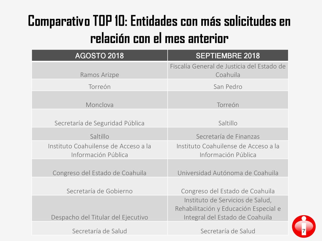 Comparativo TOP 10: Entidades con más solicitudes en relación con el mes anterior