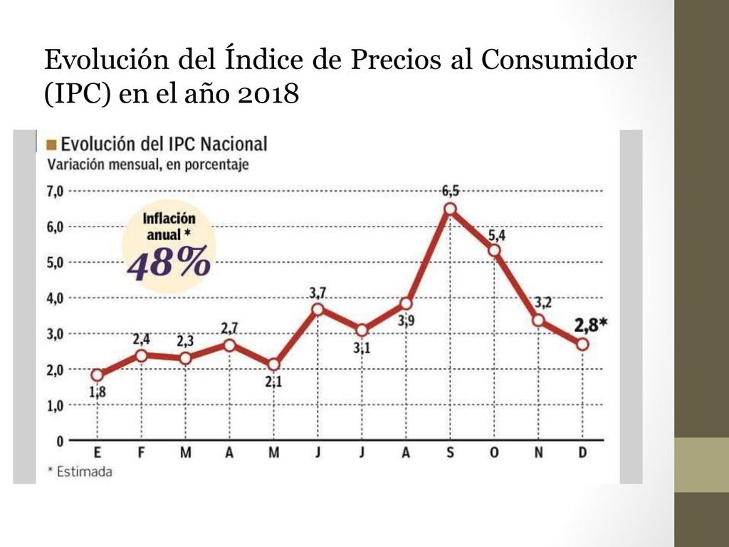 Evolución del Índice de Precios al Consumidor (IPC) en el año 2018