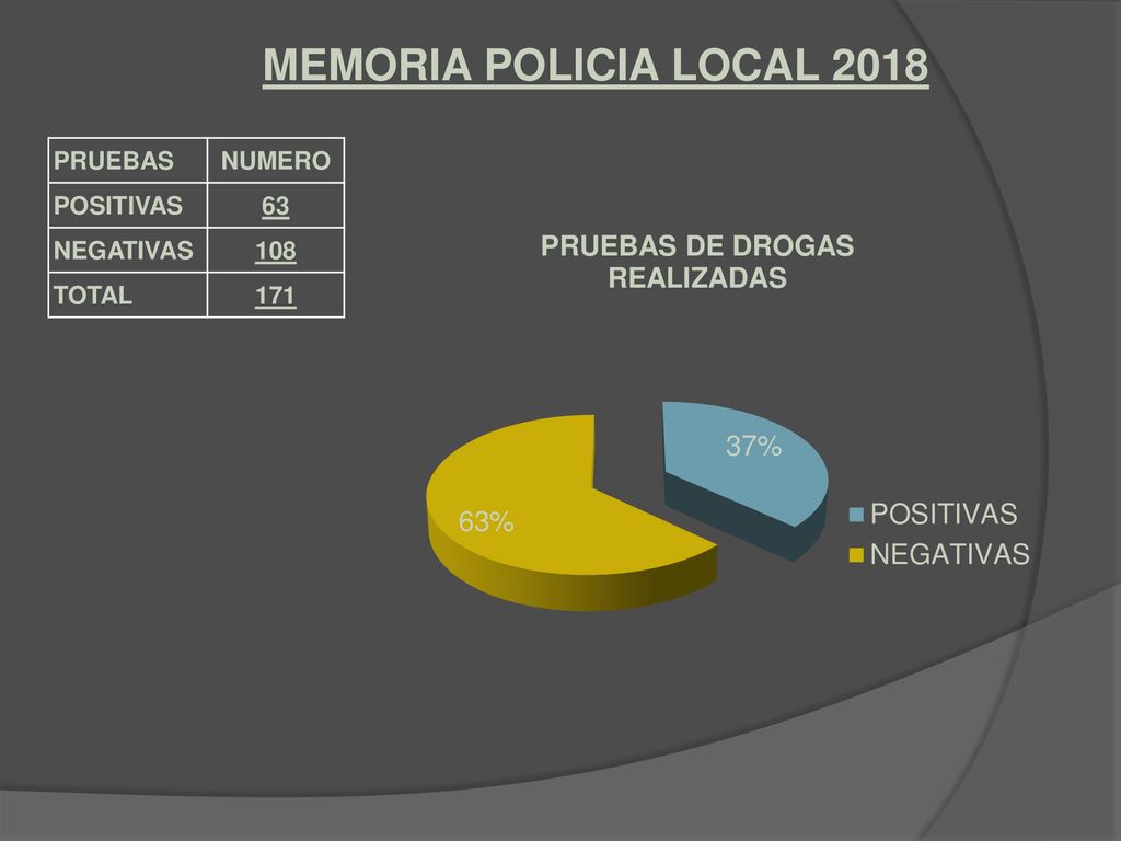 MEMORIA POLICIA LOCAL 2018 PRUEBAS NUMERO POSITIVAS 63 NEGATIVAS 108