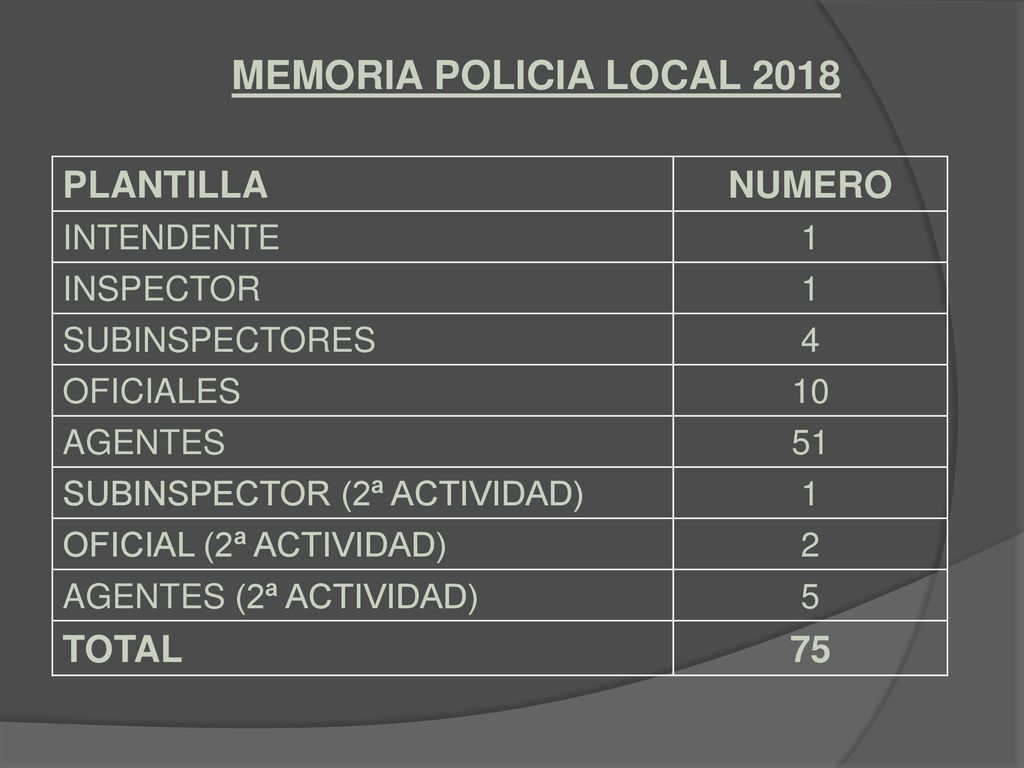 MEMORIA POLICIA LOCAL 2018 PLANTILLA NUMERO TOTAL 75 INTENDENTE 1