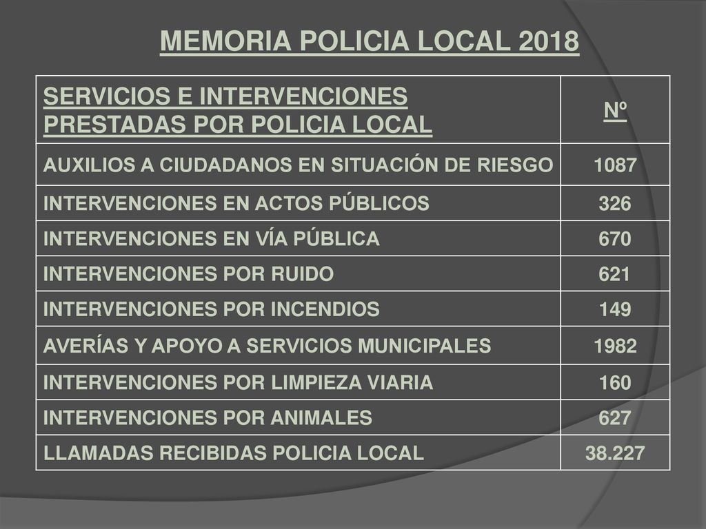 MEMORIA POLICIA LOCAL 2018 SERVICIOS E INTERVENCIONES PRESTADAS POR POLICIA LOCAL. Nº. AUXILIOS A CIUDADANOS EN SITUACIÓN DE RIESGO.