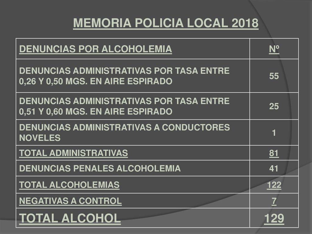 MEMORIA POLICIA LOCAL 2018 TOTAL ALCOHOL 129 DENUNCIAS POR ALCOHOLEMIA