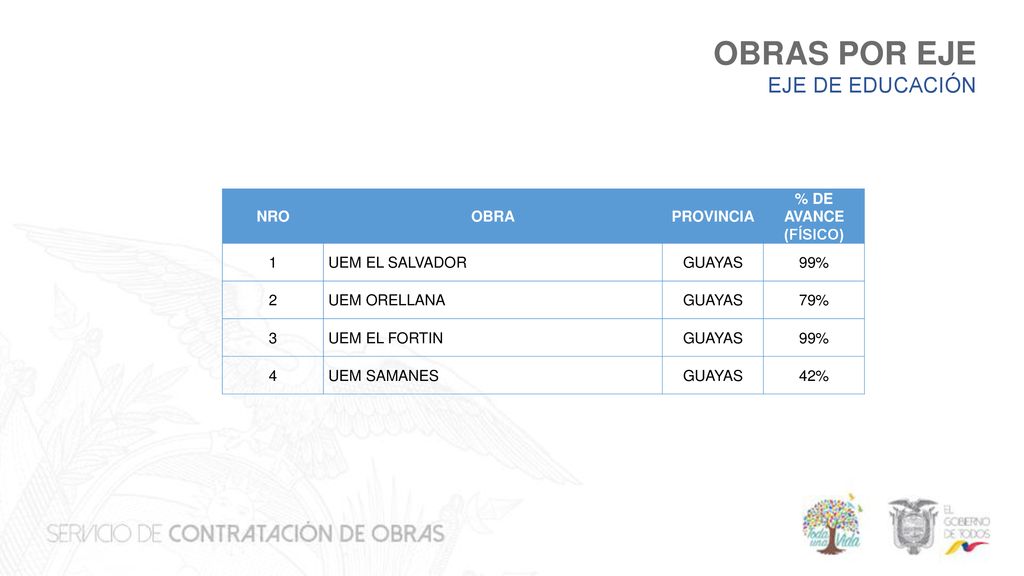 OBRAS POR EJE EJE DE EDUCACIÓN NRO OBRA PROVINCIA % DE AVANCE (FÍSICO)