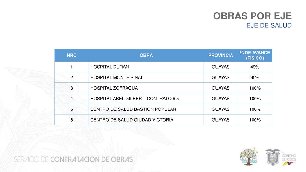 OBRAS POR EJE EJE DE SALUD NRO OBRA PROVINCIA % DE AVANCE (FÍSICO) 1