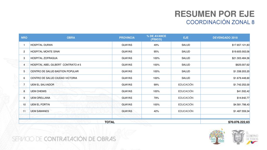 RESUMEN POR EJE COORDINACIÓN ZONAL 8 TOTAL $ ,63 NRO OBRA