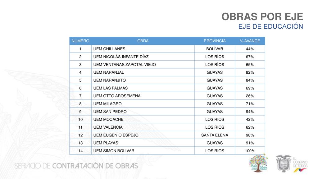 OBRAS POR EJE EJE DE EDUCACIÓN NUMERO OBRA PROVINCIA % AVANCE 1