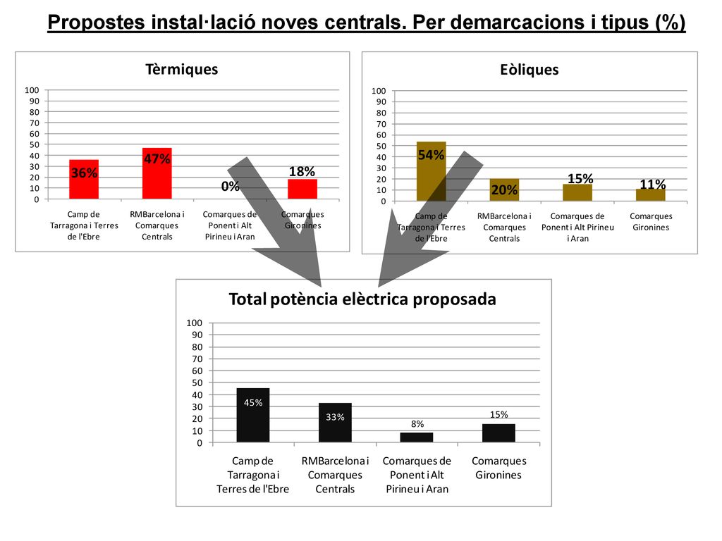 Propostes instal·lació noves centrals. Per demarcacions i tipus (%)