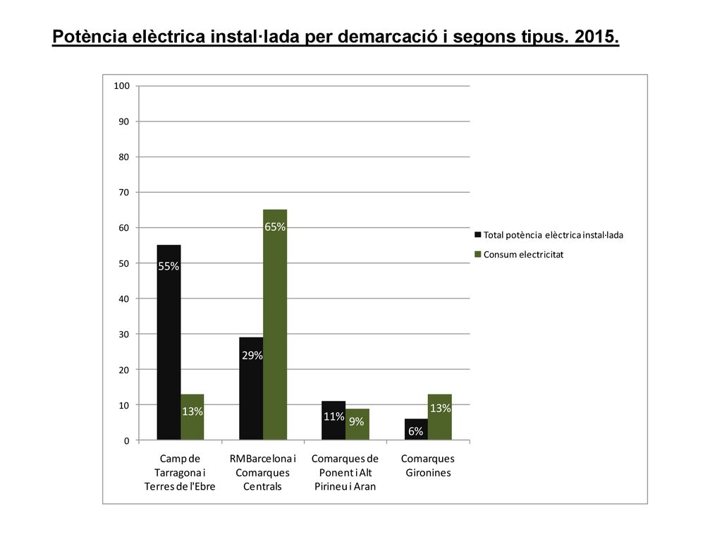 Potència elèctrica instal·lada per demarcació i segons tipus