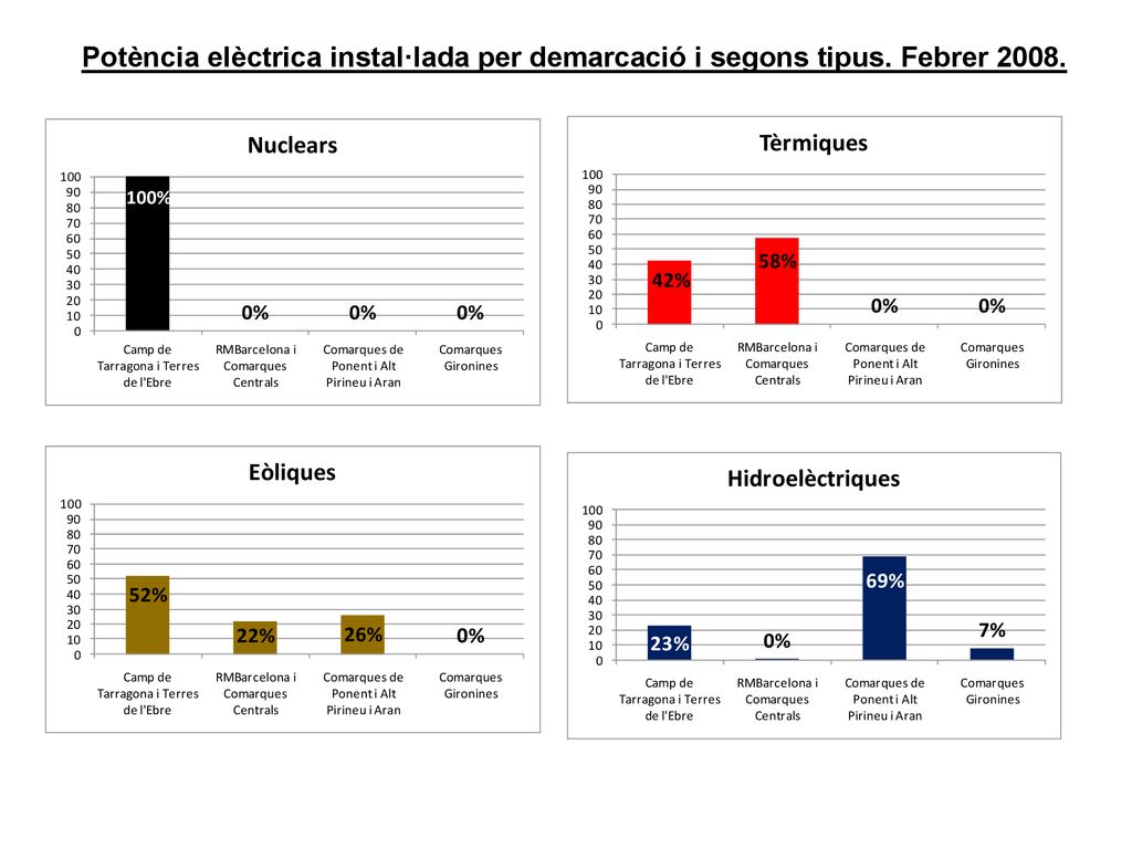 Potència elèctrica instal·lada per demarcació i segons tipus