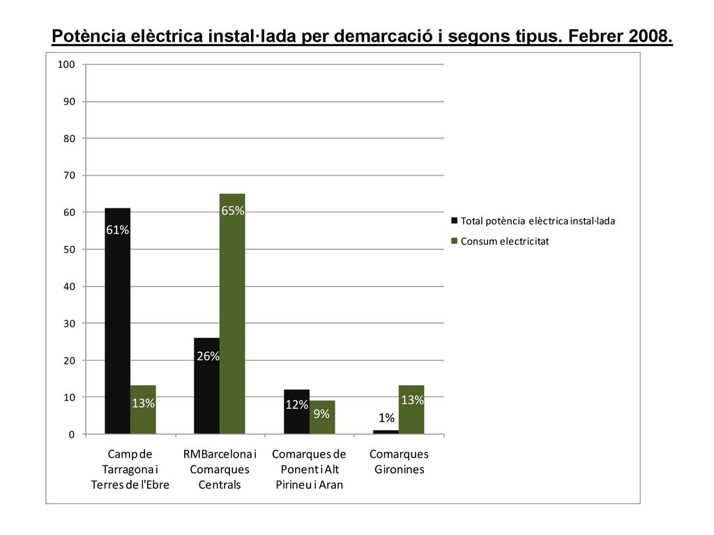 Potència elèctrica instal·lada per demarcació i segons tipus