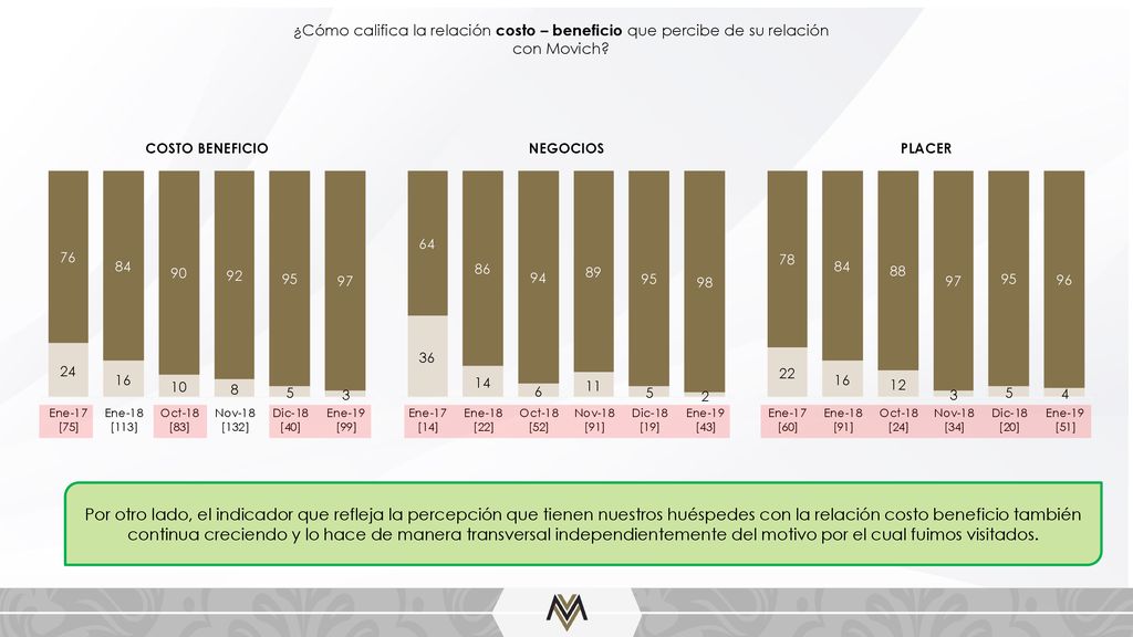 ¿Cómo califica la relación costo – beneficio que percibe de su relación con Movich