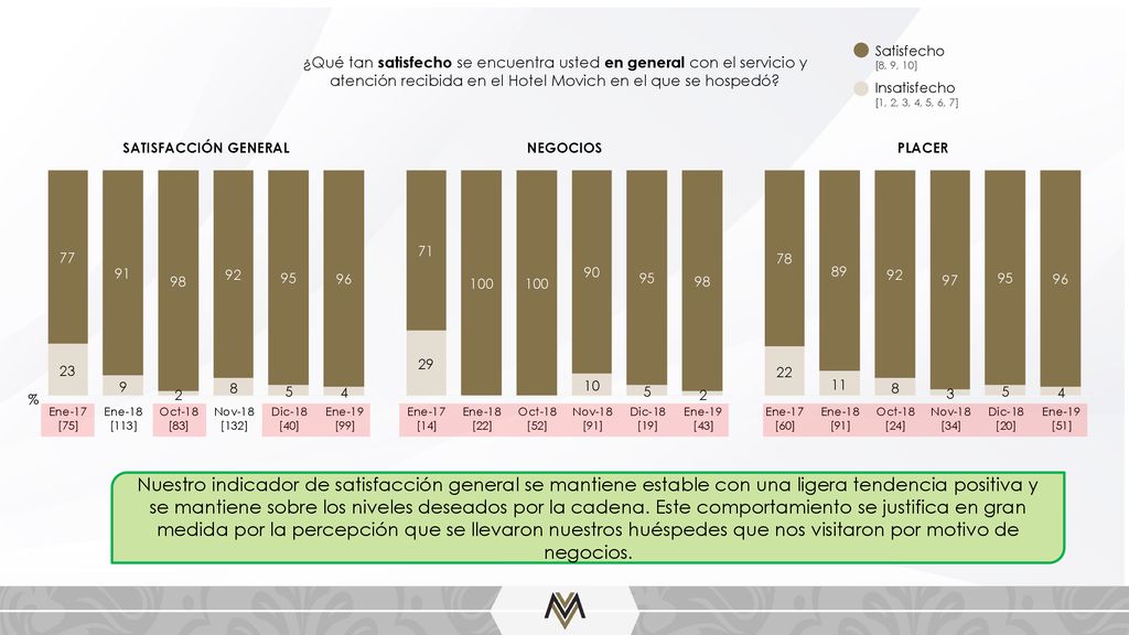 Satisfecho [8, 9, 10] Insatisfecho. [1, 2, 3, 4, 5, 6, 7]