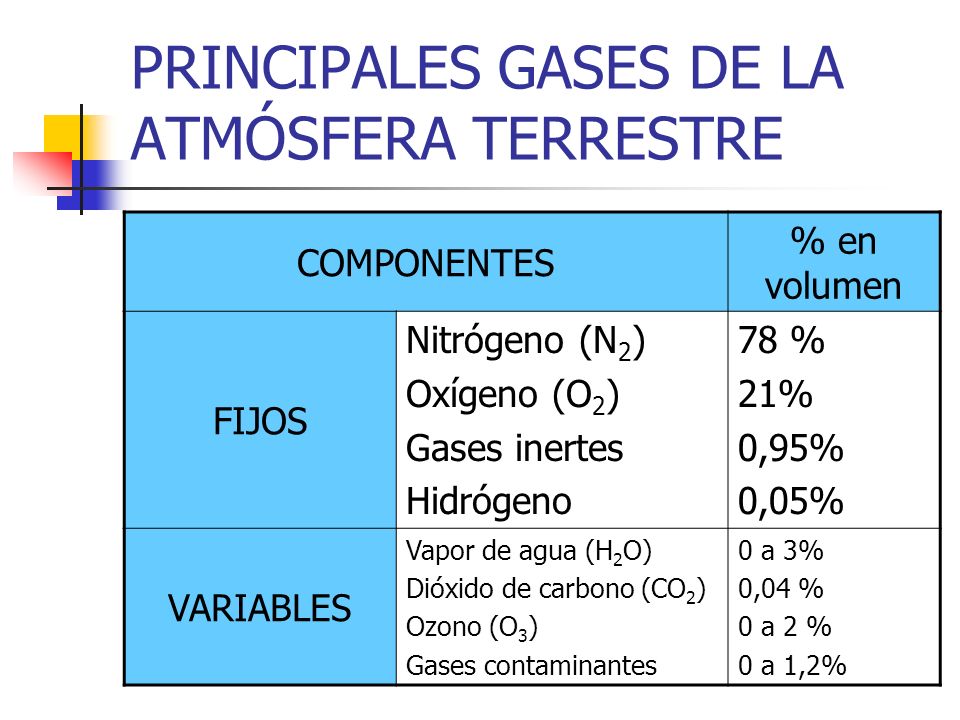 PRINCIPALES GASES DE LA ATMÓSFERA TERRESTRE