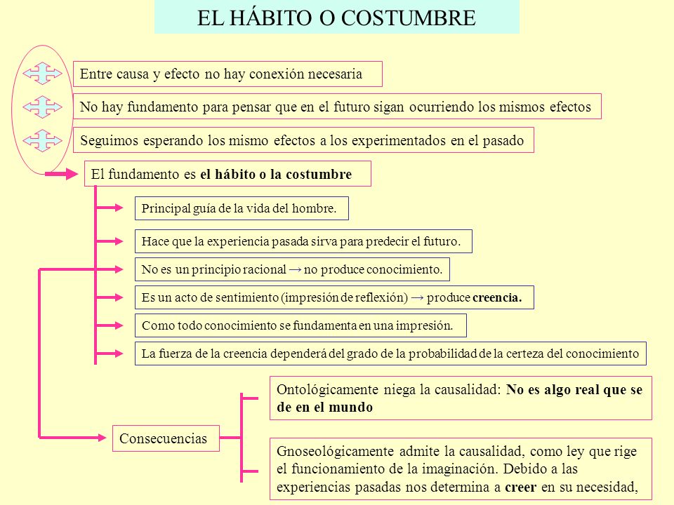 EL HÁBITO O COSTUMBRE Entre causa y efecto no hay conexión necesaria