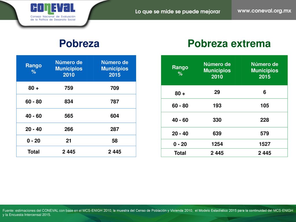 Pobreza Pobreza extrema Objetivo Rango % Número de Municipios 2010