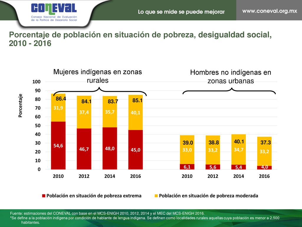 Porcentaje de población en situación de pobreza, desigualdad social,