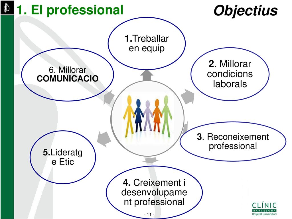 Objectius 1. El professional 2. Millorar condicions laborals