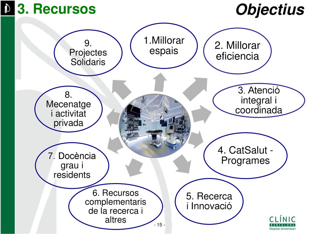 Objectius 3. Recursos 2. Millorar eficiencia 1.Millorar espais