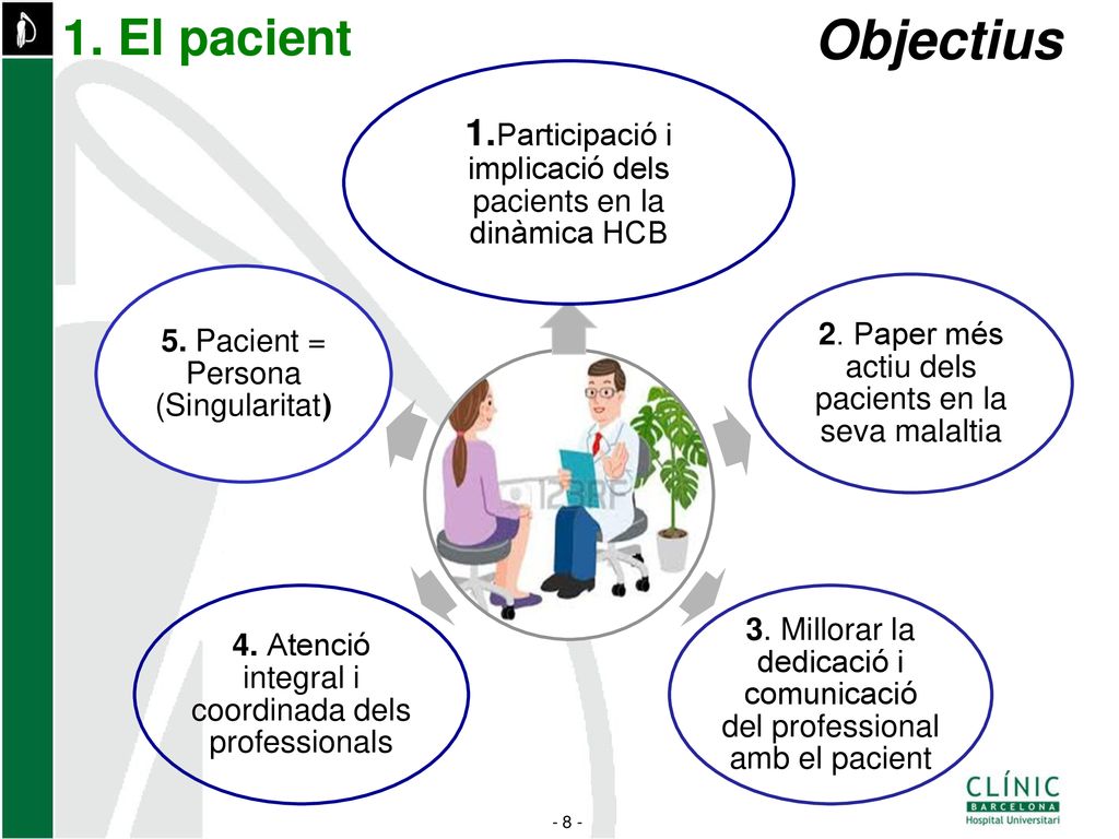 1. El pacient Objectius. 1.Participació i implicació dels pacients en la dinàmica HCB. 2. Paper més actiu dels pacients en la seva malaltia.