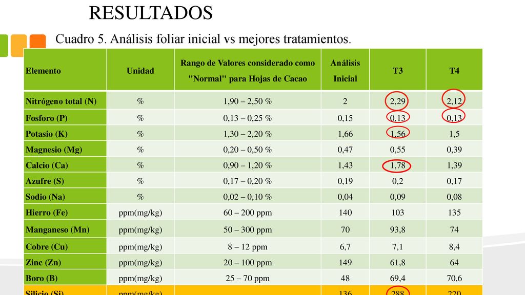 Rango de Valores considerado como Normal para Hojas de Cacao