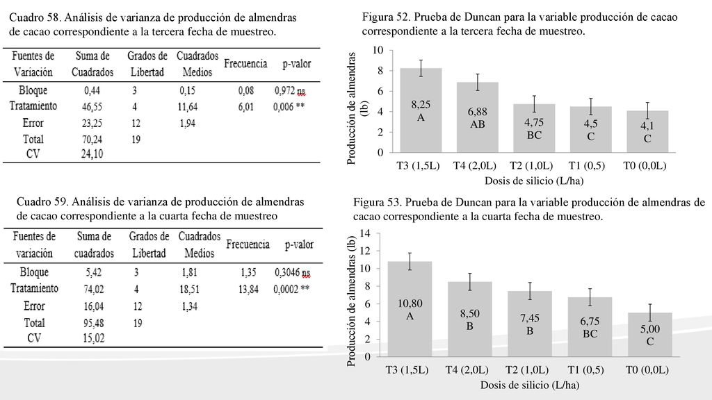 Cuadro 58. Análisis de varianza de producción de almendras de cacao correspondiente a la tercera fecha de muestreo.