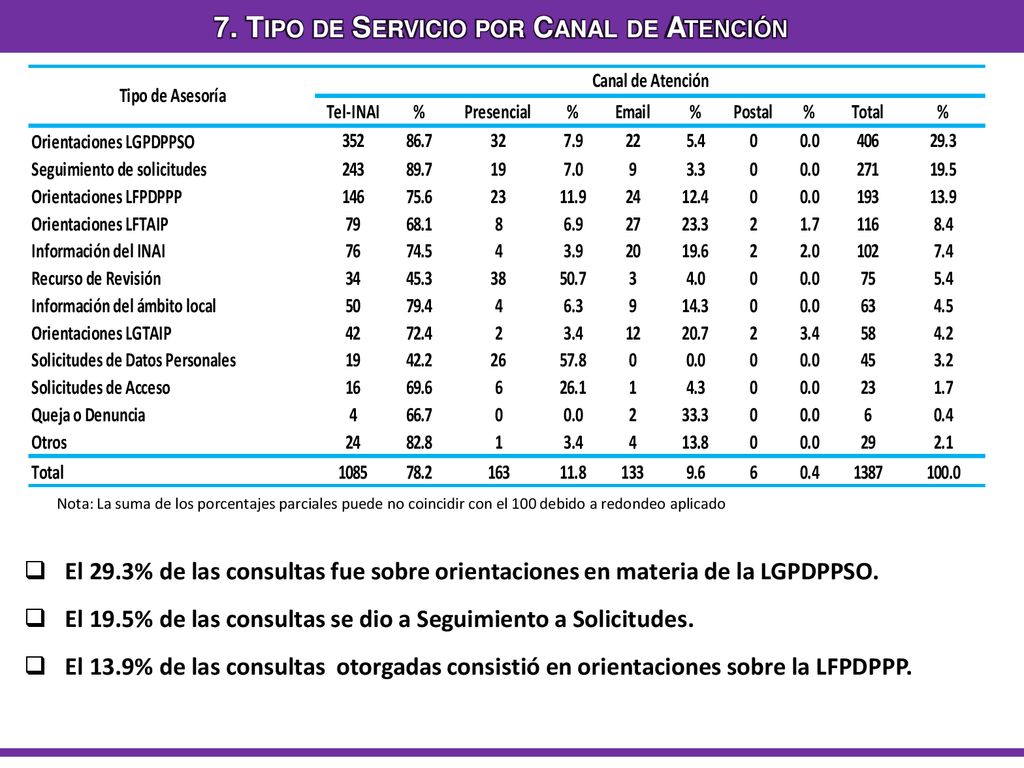 7. Tipo de Servicio por Canal de Atención