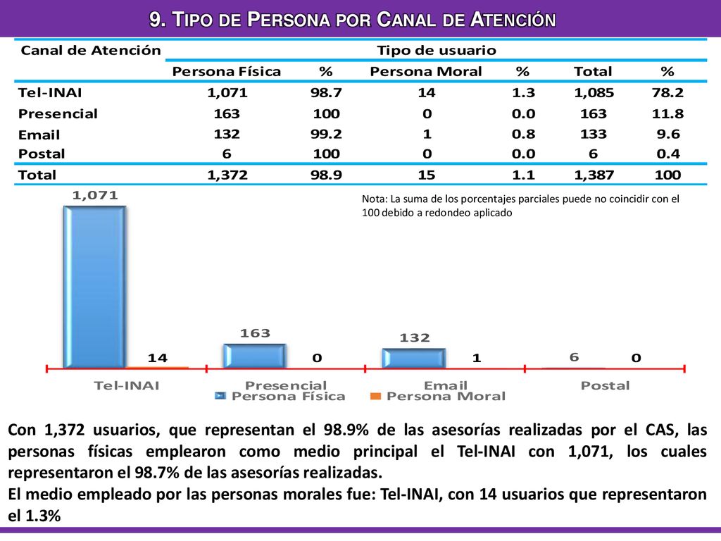 9. Tipo de Persona por Canal de Atención