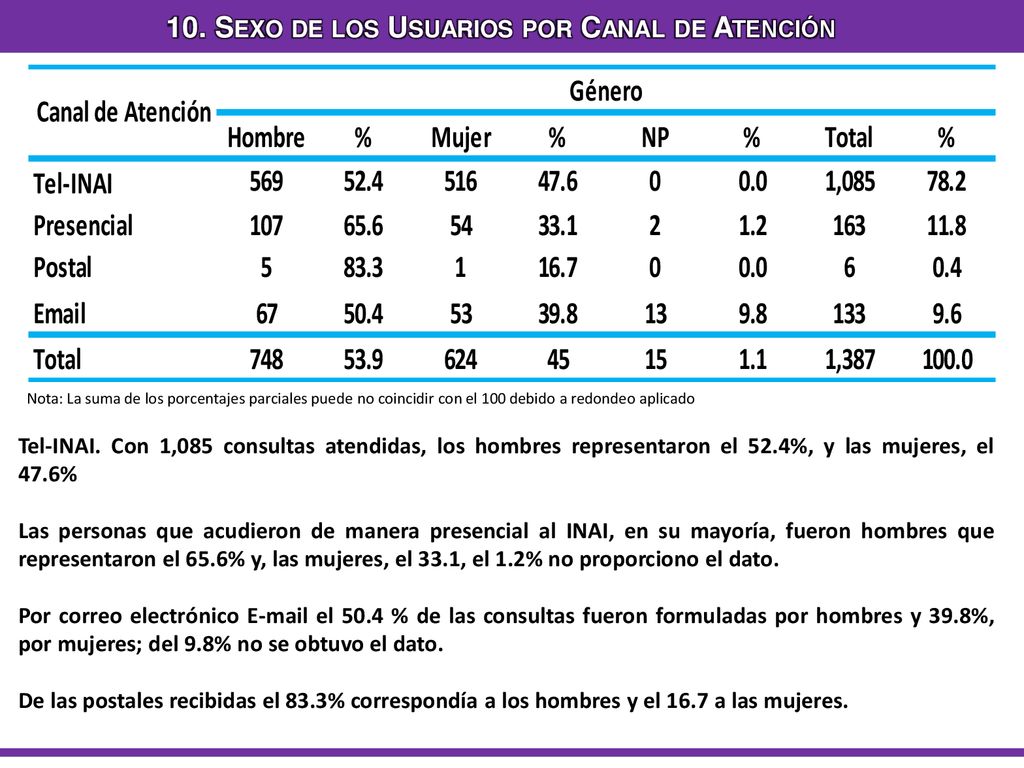 10. Sexo de los Usuarios por Canal de Atención